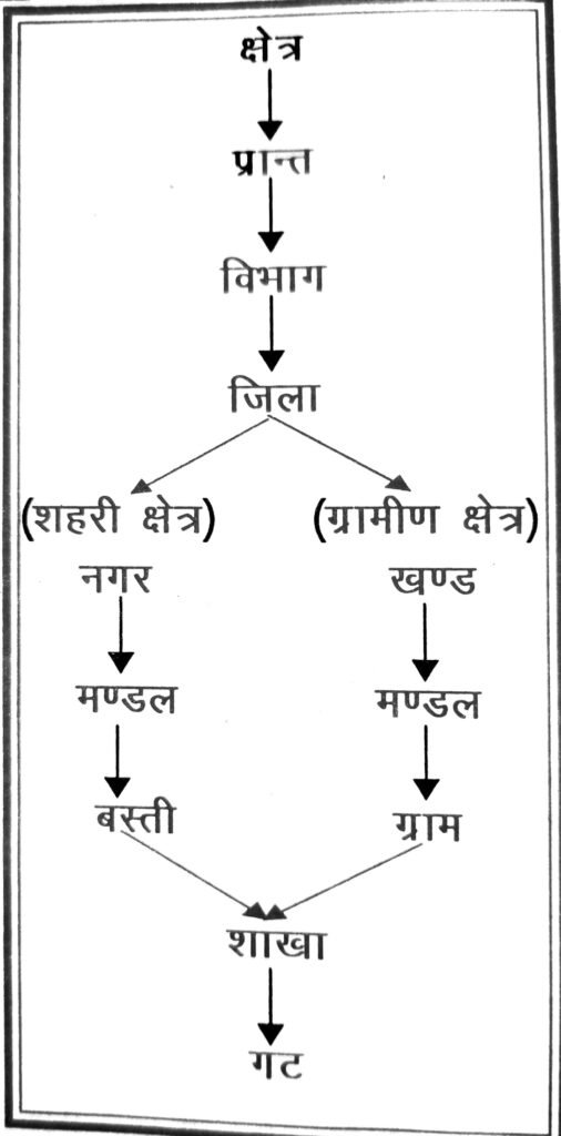 संघ का संगठनात्मक परिचय क्या होता है ? ओर संघ मे कौन क्या होता है जिला प्रचारक , विभाग प्रचारक ओर प्रांत प्रचारक के क्या काम होते है ? आओ जाने